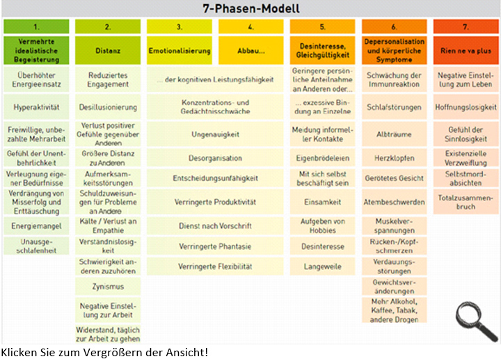 7 Phasenmodell BurnOut Coaching Alflen
